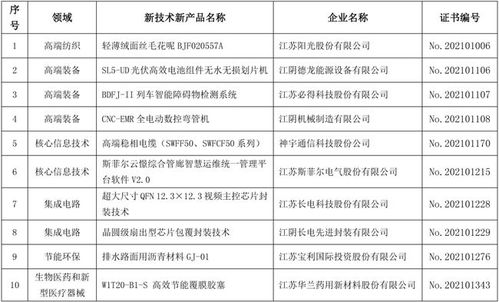江陰市10項(xiàng)新產(chǎn)品入選第26批省重點(diǎn)推廣目錄，彰顯區(qū)域創(chuàng)新實(shí)力